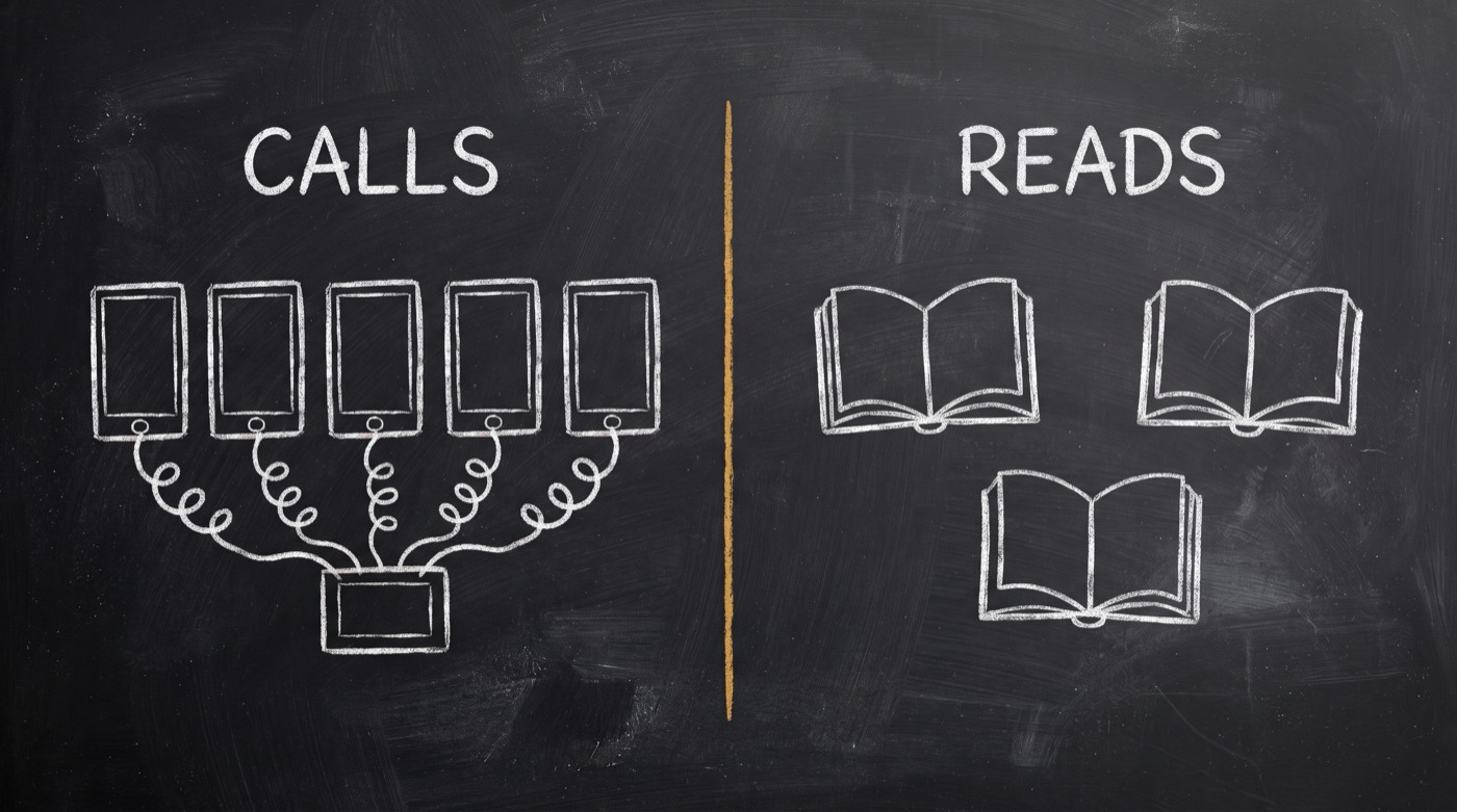 Chalkboard diagram: on the left five boxes each wired down into one shared socket under the heading CALLS; on the right three open books with no wires under the heading READS; the halves split by a vertical gold line.