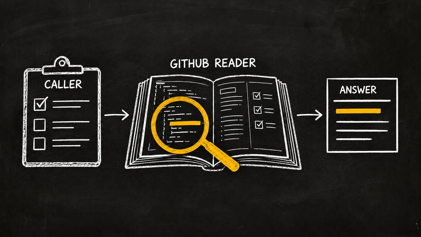 A caller hands a task to GitHub Reader and receives an evidence-linked answer.