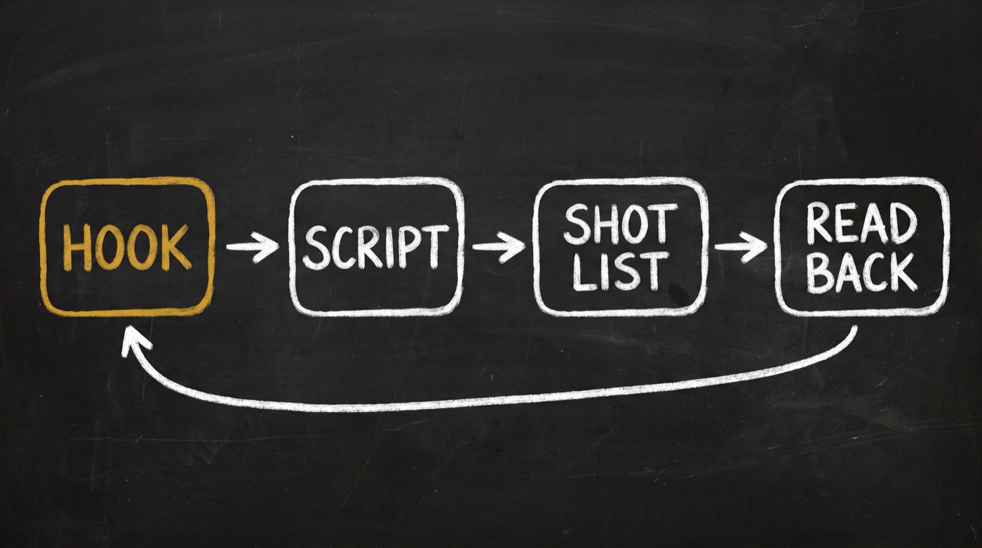 Four chalk boxes in a row: HOOK in gold, then SCRIPT, SHOT LIST and READ BACK, with a curved arrow running from READ BACK back to HOOK.