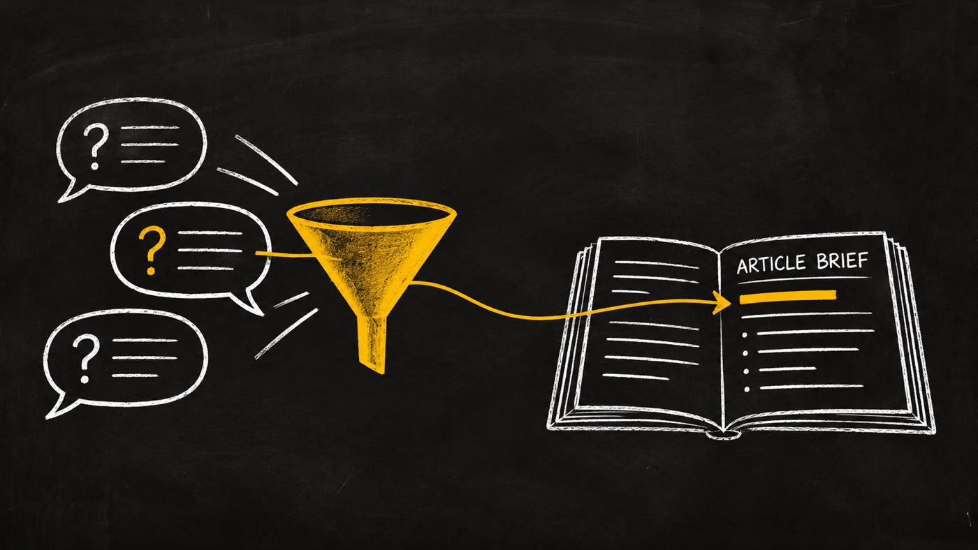Public questions flow through a gold funnel into an article brief.