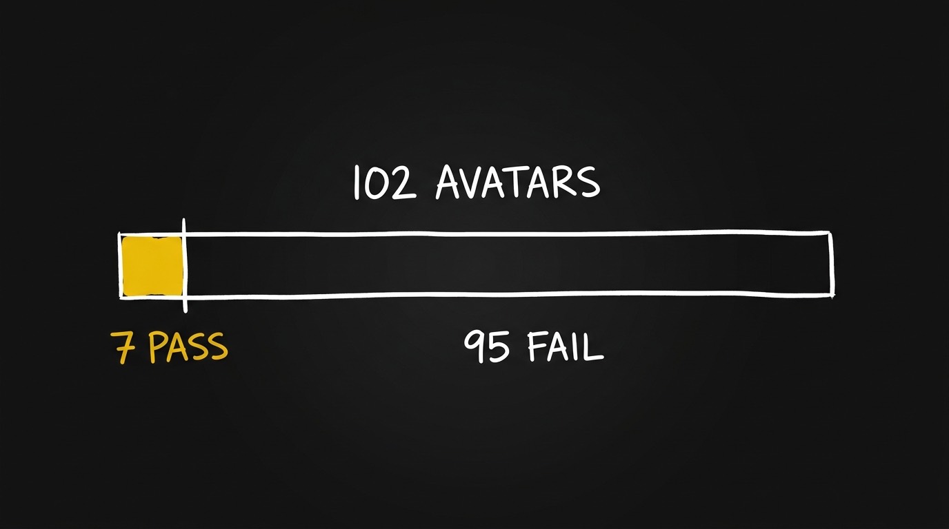 I audited my own 102 AI personas. 7 passed.
