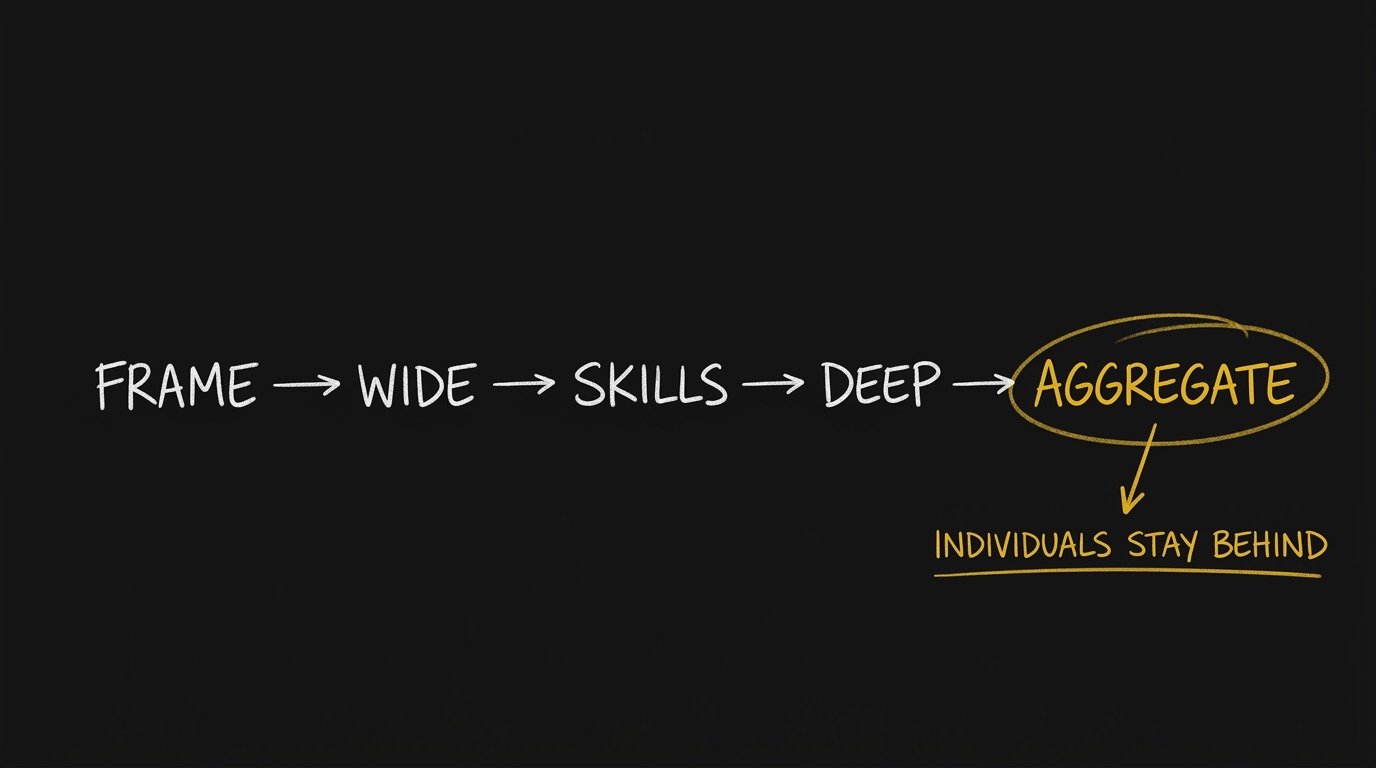 A chalkboard pipeline reading FRAME, WIDE, SKILLS, DEEP, AGGREGATE, with AGGREGATE circled in gold and an arrow down to INDIVIDUALS STAY BEHIND.