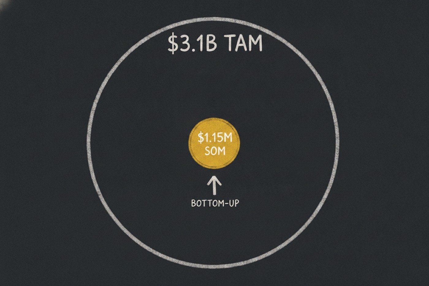 Chalk sketch: a huge faint white circle labelled 3.1 billion dollar TAM with a small solid gold circle inside labelled 1.15 million dollar SOM, fed by a bottom-up arrow