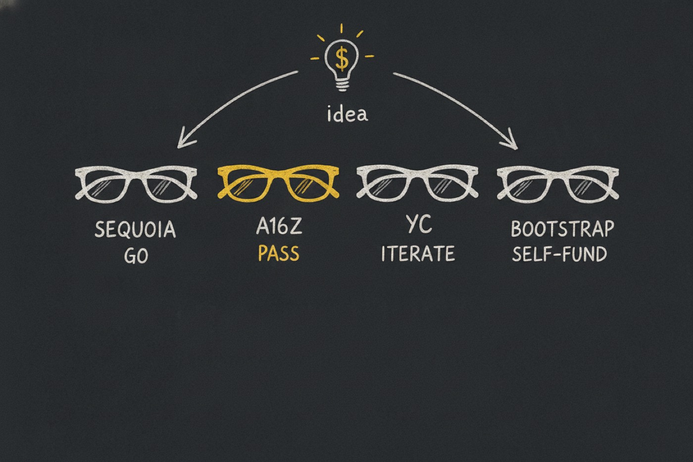 Chalk sketch: an idea lightbulb above four pairs of spectacles labelled Sequoia GO, a16z PASS in gold, YC ITERATE and Bootstrap SELF-FUND