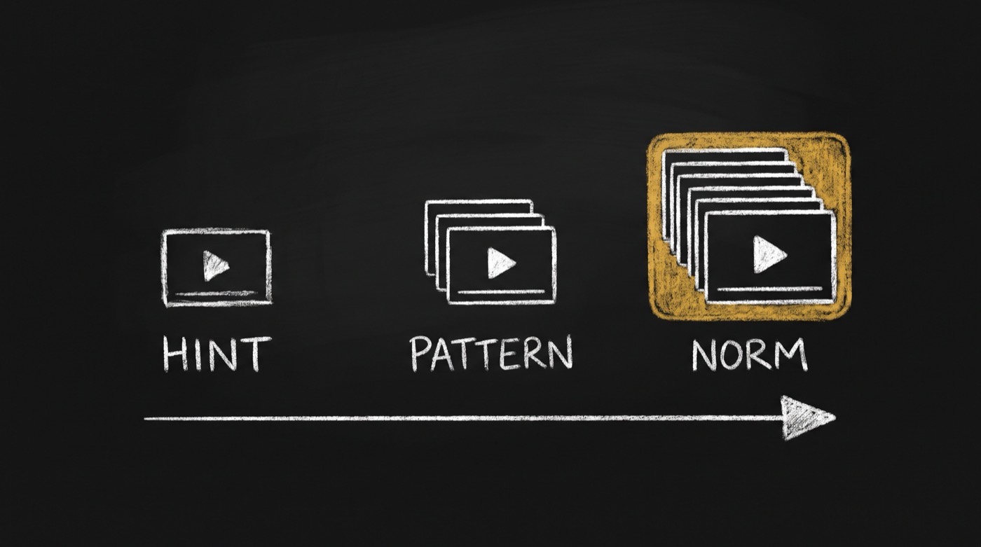 A chalk diagram. One video marked HINT, a stack of three marked PATTERN, and a gold-framed stack of six marked NORM, with an arrow running under all three.