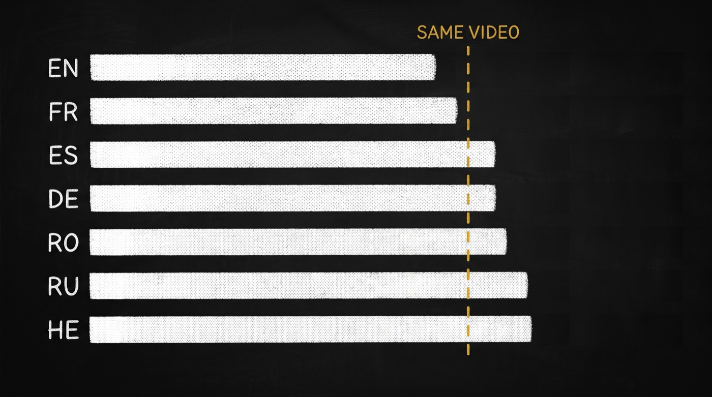 Seven chalk bars labelled EN, FR, ES, DE, RO, RU and HE, each the same 55 seconds of English speech timed in that language, against one dashed gold line labelled SAME VIDEO; EN and FR end before the line, the other five run past it