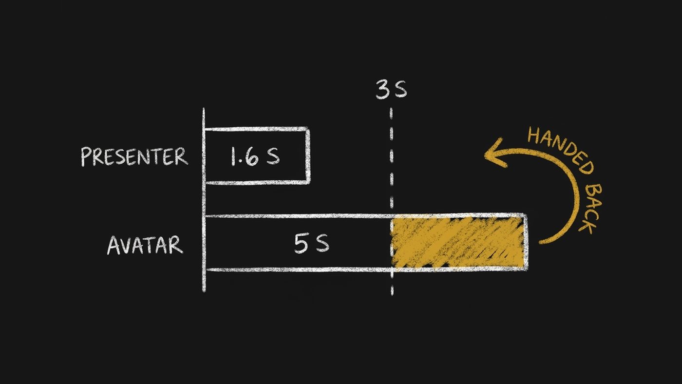 Two chalk rows on one timeline: a short box labelled PRESENTER 1.6 S ends before a dashed line at 3 S, a box labelled AVATAR 5 S runs past it with the part beyond the line in gold, and a gold arrow labelled HANDED BACK bends back from its end