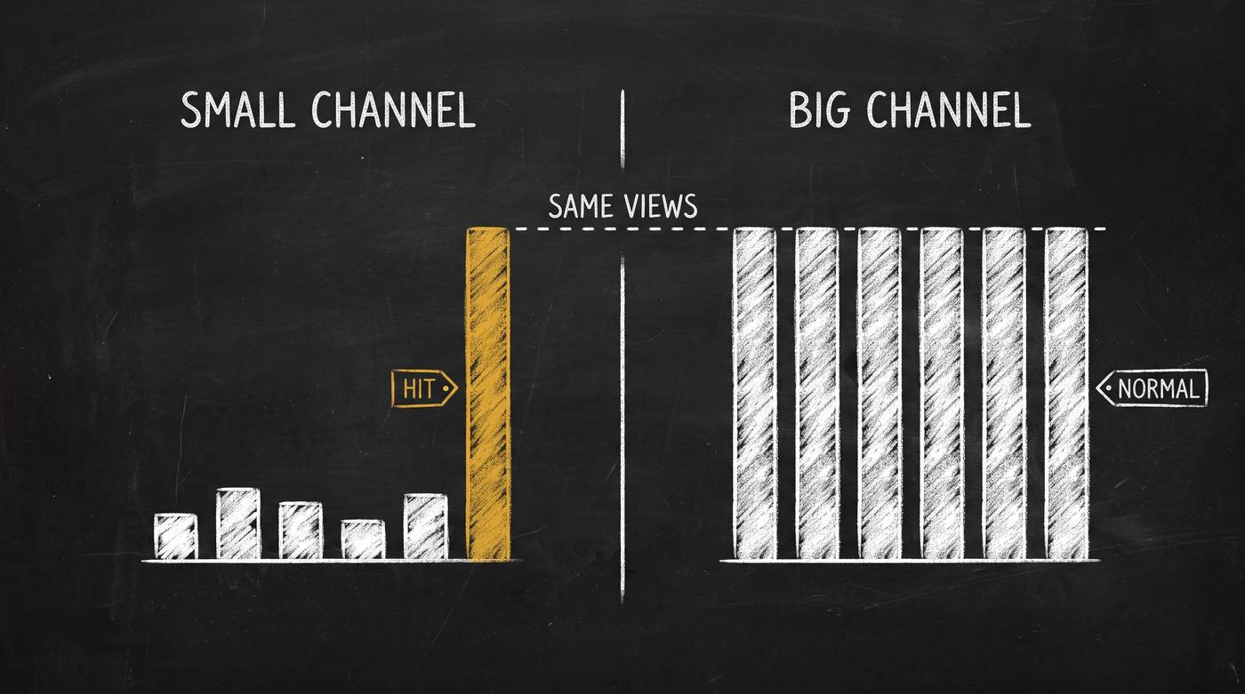 Chalk diagram: a small channel's gold bar towers over its other videos and is tagged HIT; on a big channel the same height is one of six equal bars, tagged NORMAL. A dashed line marks the same views.
