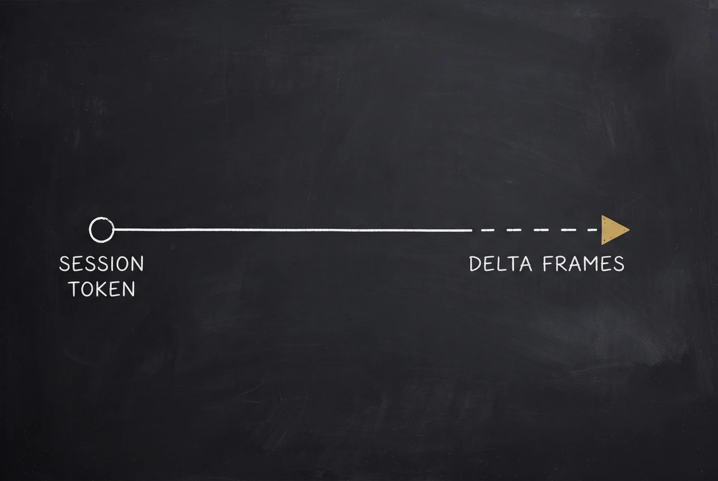 Chalkboard diagram: one horizontal line starts at an open circle labelled "session token". It turns into a dashed run ending in a gold arrowhead labelled "delta frames".