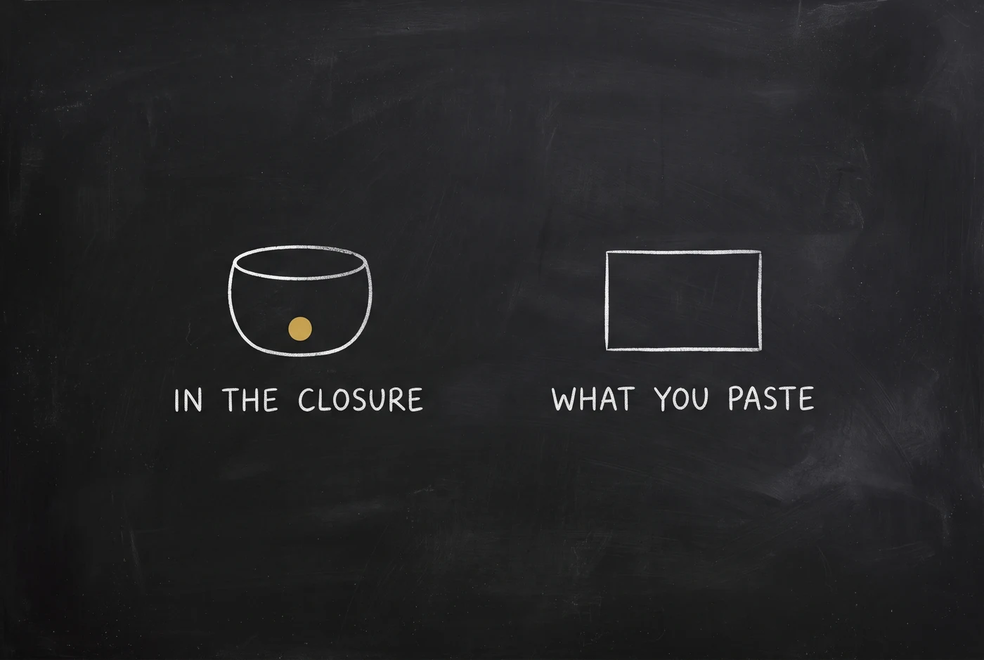 Chalkboard diagram: a rounded container labelled "in the closure" holds one gold dot. Beside it sits a plain empty rectangle labelled "what you paste".