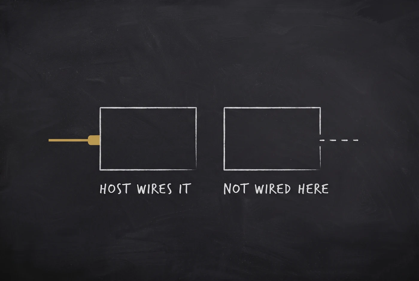 Chalkboard diagram: two rectangles. A solid gold connector meets the left one, labelled "host wires it". The right one, labelled "not wired here", has a broken dotted stub stopping short of a gap in its edge.