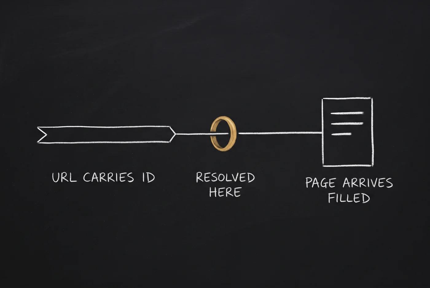 A chalk sketch: a ribbon labelled URL CARRIES ID runs into a gold ring labelled RESOLVED HERE, and out to a page card labelled PAGE ARRIVES FILLED.