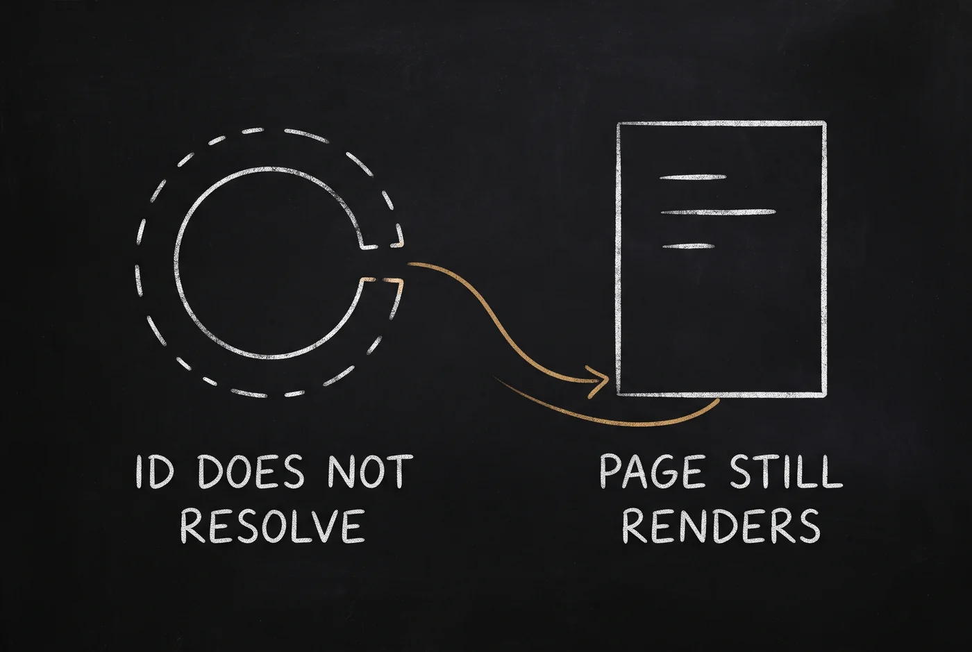 A chalk sketch: a broken dashed ring labelled ID DOES NOT RESOLVE, and a gold line curving around the gap to a solid page card labelled PAGE STILL RENDERS.