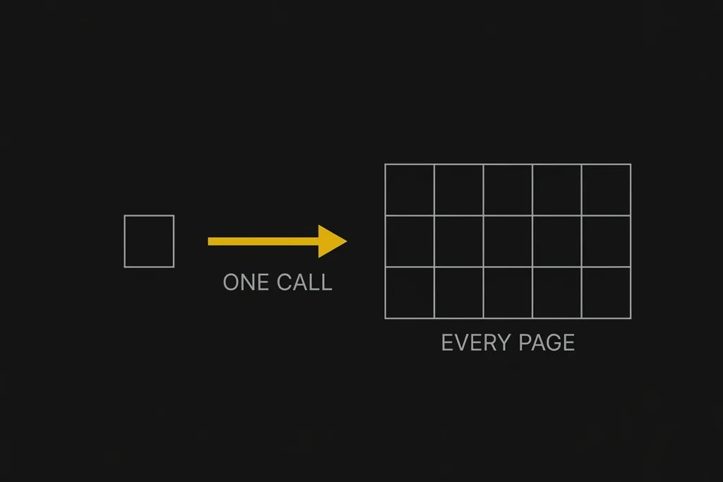 A dark diagram: a small outline square, a gold arrow pointing right labelled ONE CALL, and a large outline grid labelled EVERY PAGE.
