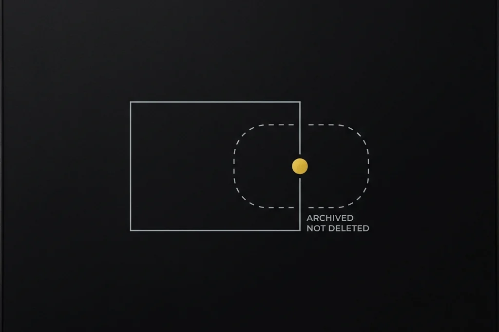 A dark diagram: an outline rectangle with a dashed rounded shape moving out through its right edge and a gold dot between them, labelled ARCHIVED NOT DELETED.