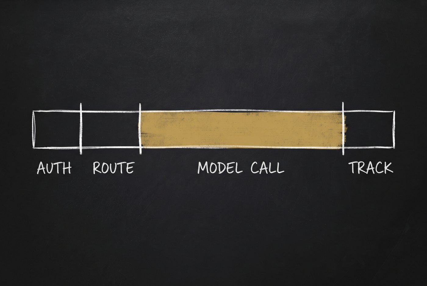 One request opening into four proportional span bars: auth, route, model call, track