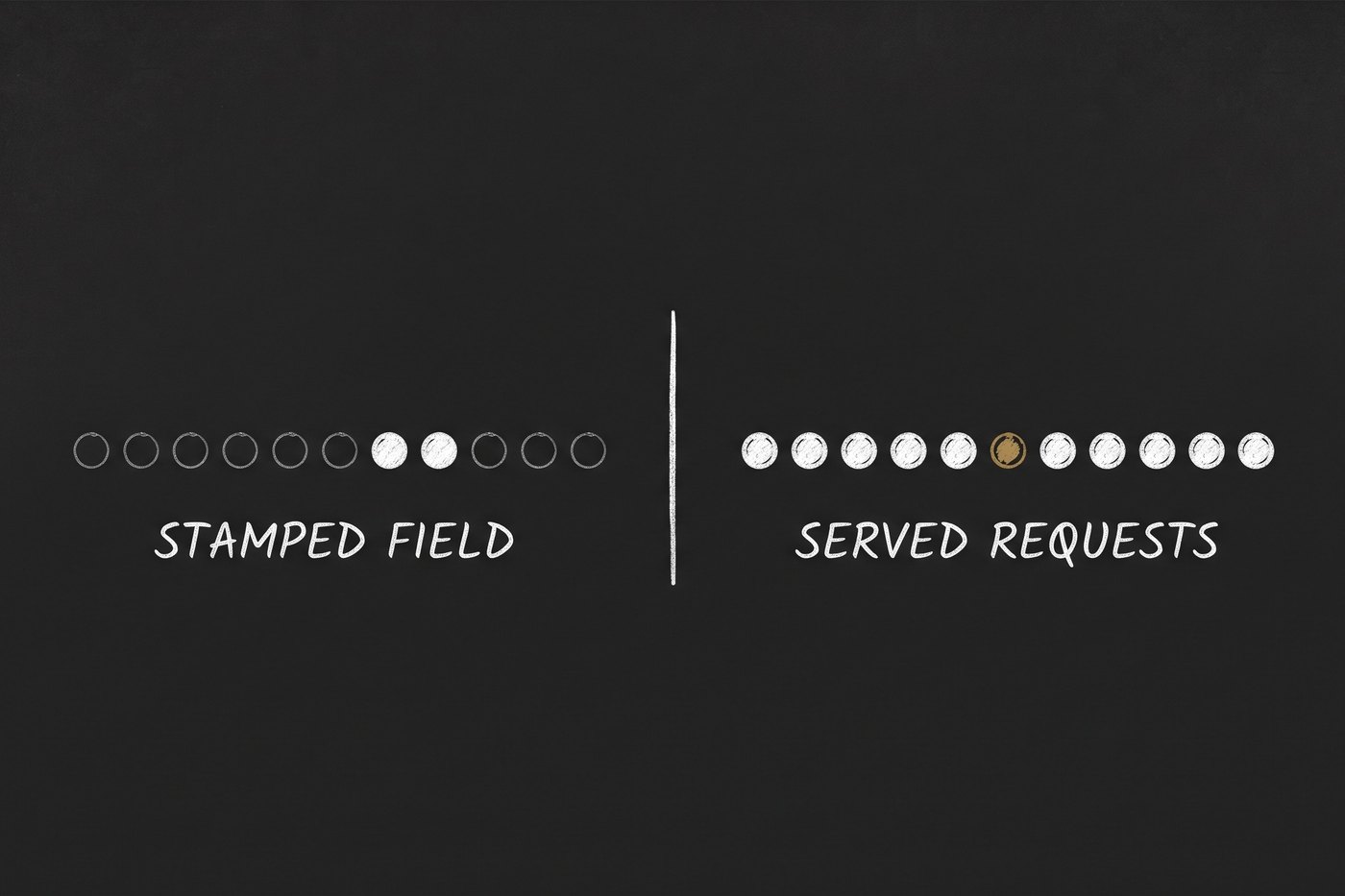 The same pool of keys measured two ways: by a stamped field, and by requests actually served