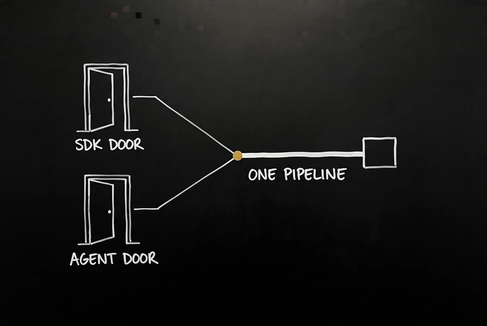 Two doorways labelled “SDK door” and “agent door”, their lines merging at a gold dot into one line labelled “one pipeline”
