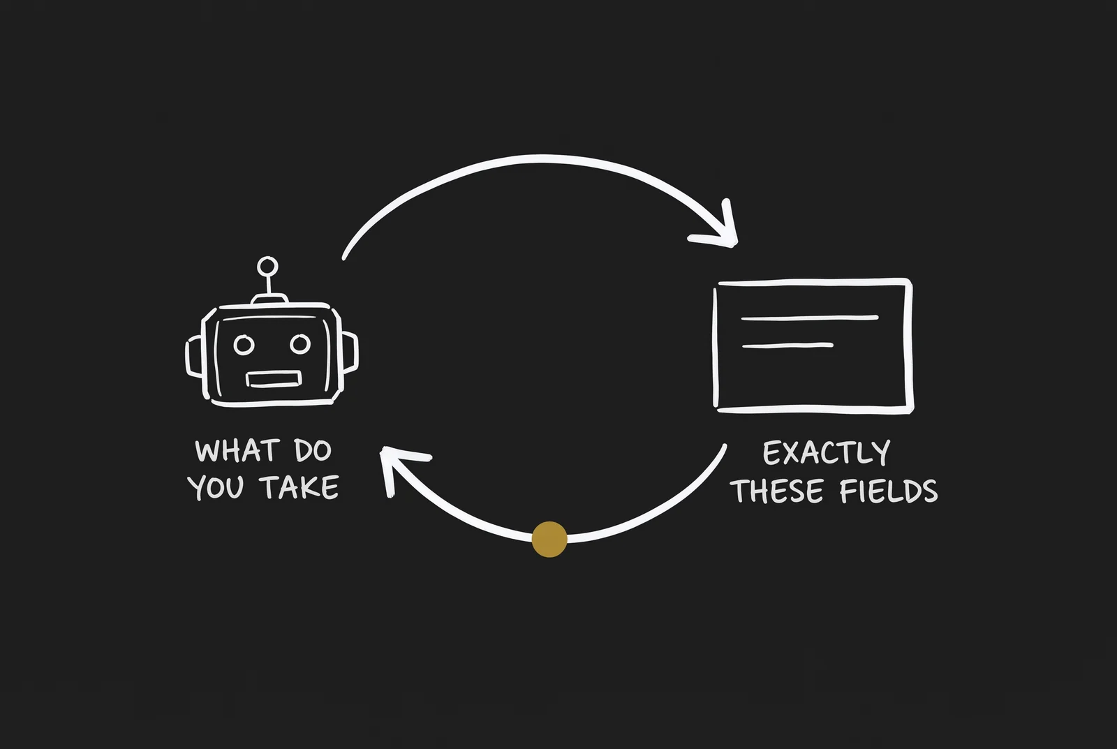 A robot head labelled “what do you take” and a card of ruled fields labelled “exactly these fields”, joined in a loop by two arrows