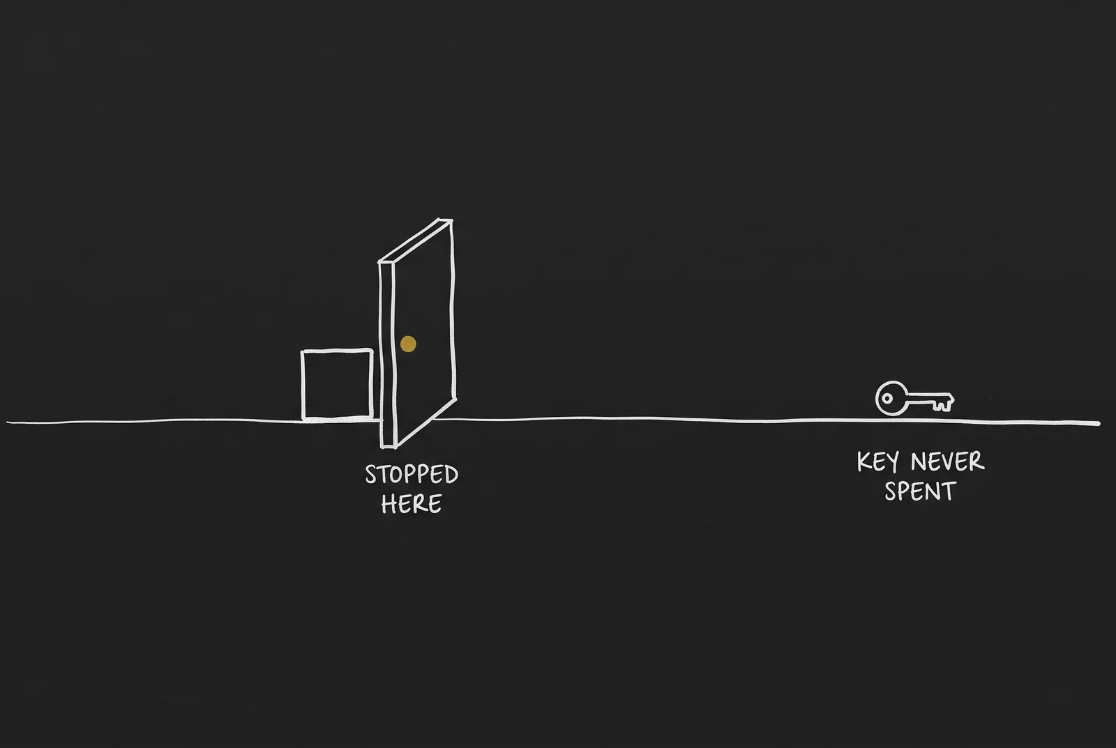 A square stopped against a barrier labelled “stopped here”, with a key far to the right labelled “key never spent”