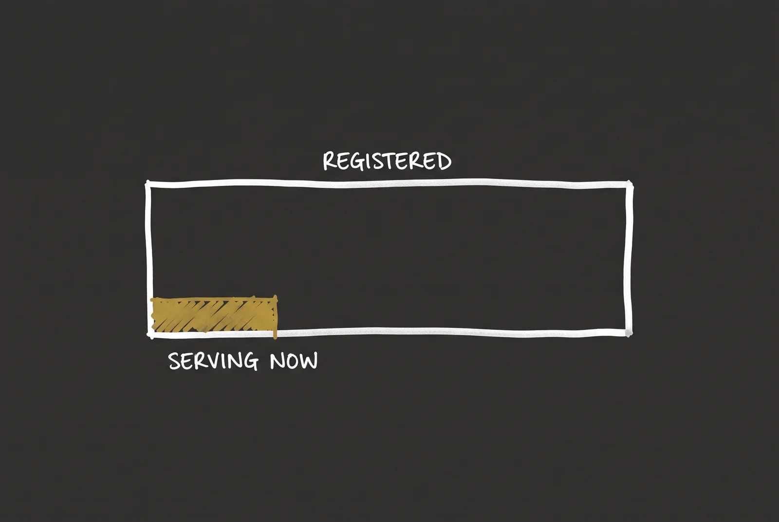 A wide outlined rectangle labelled “registered” with a small gold strip at its lower left labelled “serving now”