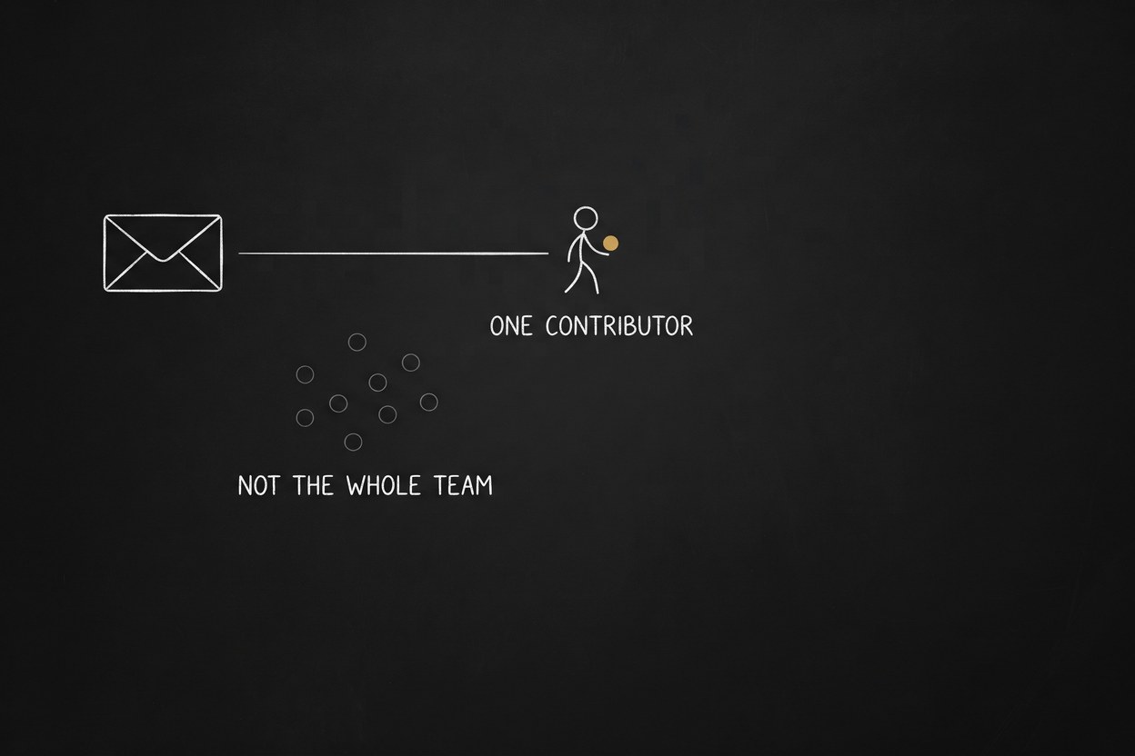 An envelope connected by a single line to one stick figure, with an unconnected cluster of faint circles below, labelled ‘One contributor’ and ‘Not the whole team’