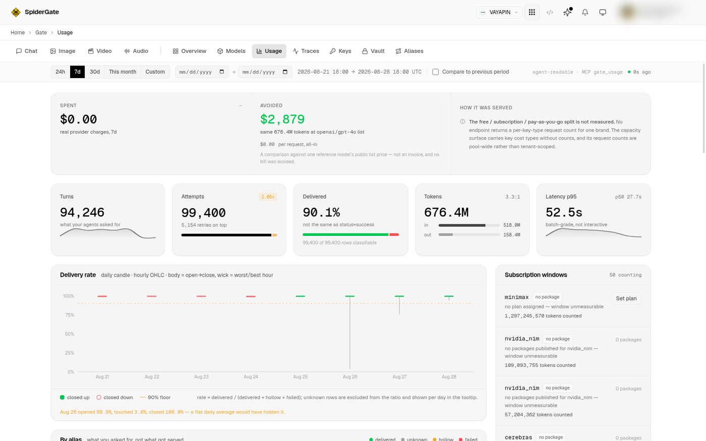 The SpiderGate Usage page showing the range picker, the spend and cost-avoided panels, and the turns, attempts, delivered, tokens and latency cards.