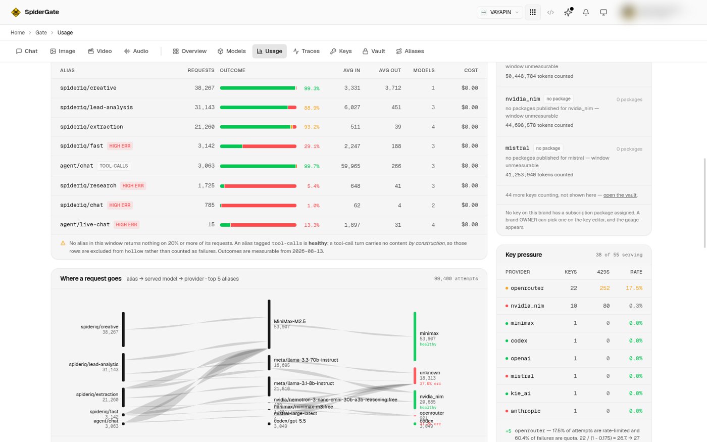 The By alias table showing per-alias outcome bars with HIGH ERR tags, above the Where a request goes diagram linking each alias to the models and providers that served it.